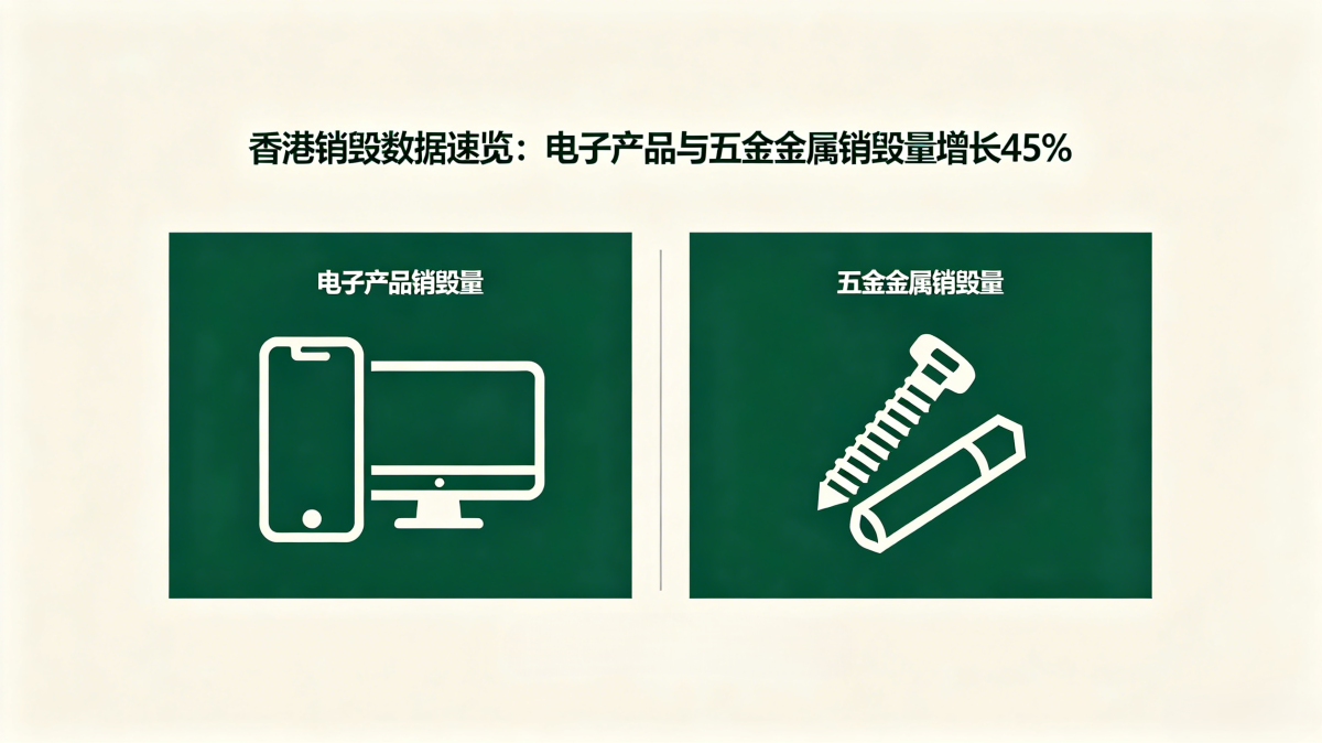 香港销毁数据速览